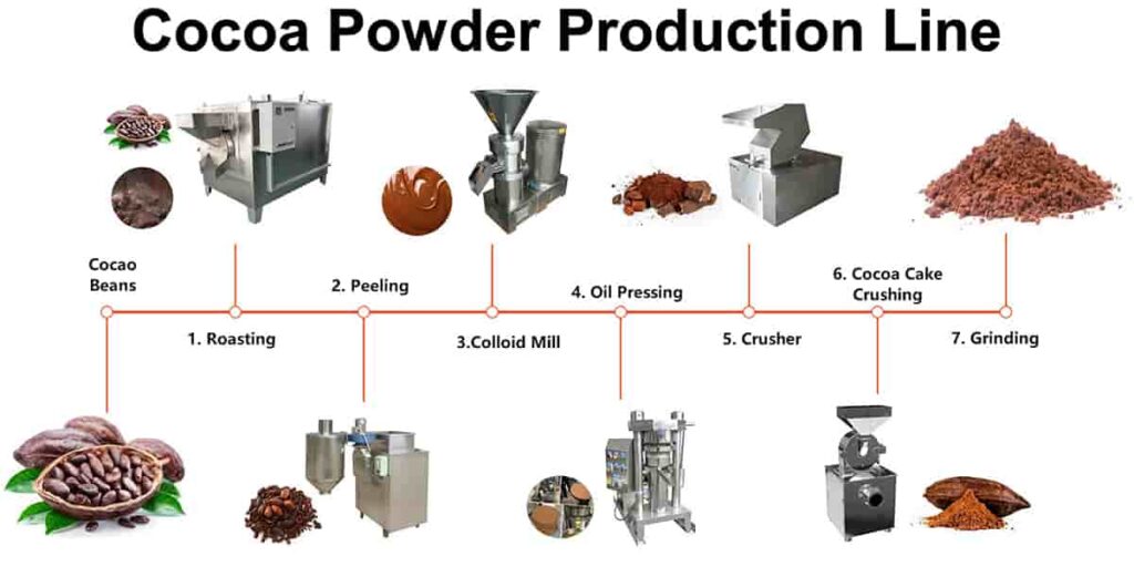 Cocoa Powder Processing Line