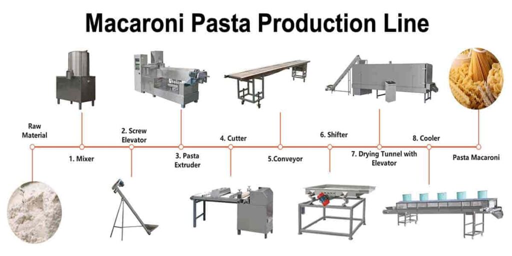 Macaroni Production Line Flow Chart