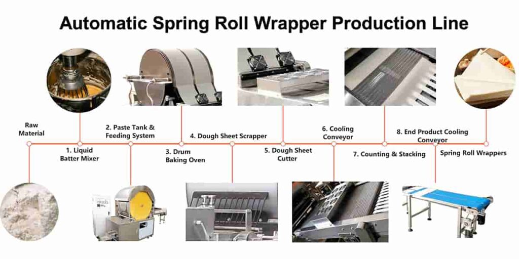 Automatic Spring Roll Wrapper Production Line Flow