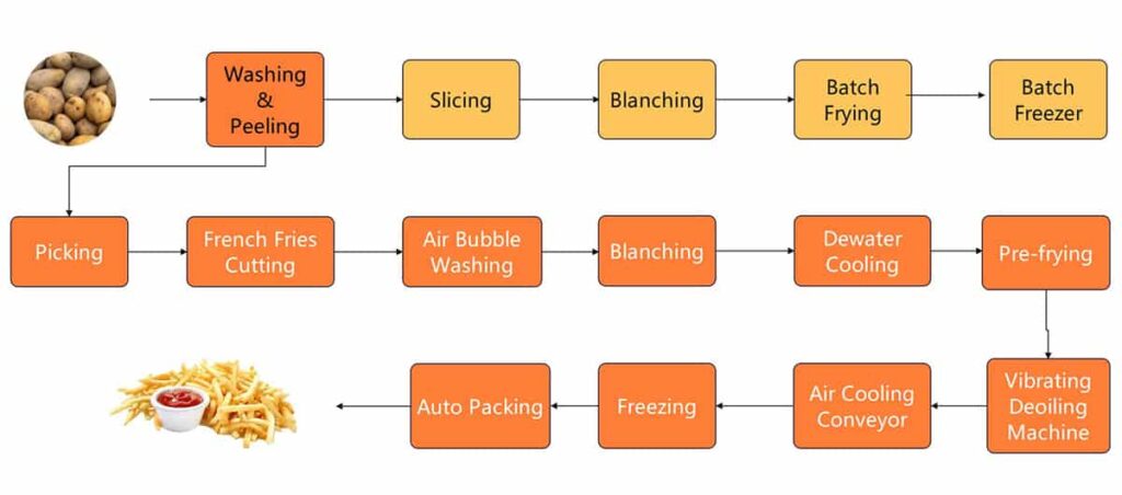 French Fries Production Line Flow Chart Frozen French Fries Machine