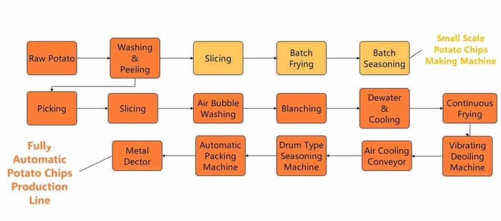 Fully Automatic Potato Chips Production Line Flow Chart