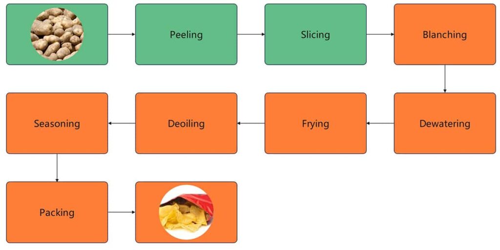 Small Scale Potato Chips Production Line-potato chips manufacturing plant Flow Chart