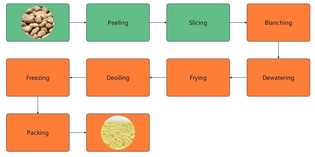 small scale frozen french fries production line french fries plant flow chart