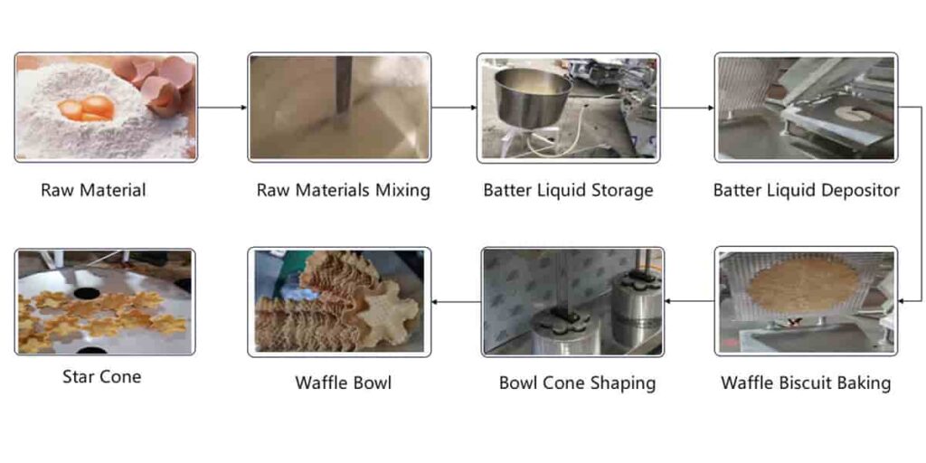 waffle cone and bowl maker waffle bowl maker production process