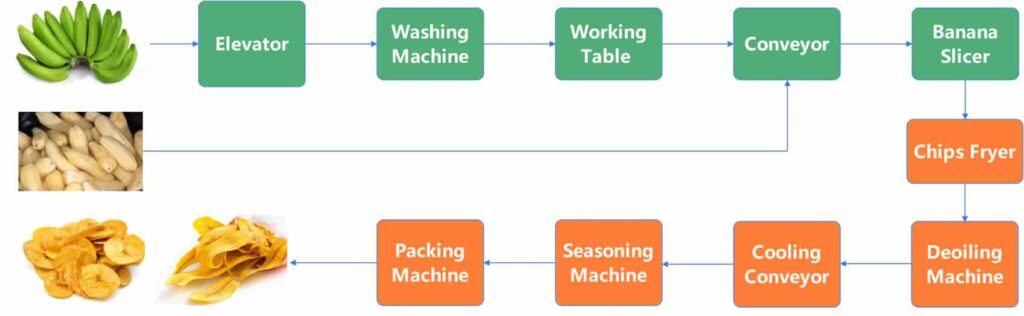 Production Flow banana chips plant small banana chips making machine