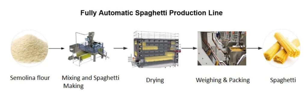 Automatic Spaghetti Production Line Flow