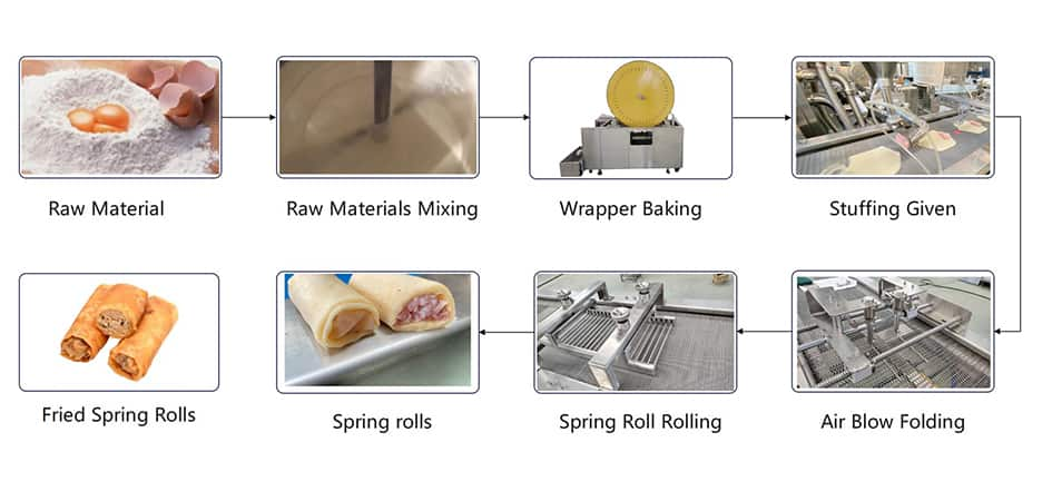 Fully Automatic Spring Roll Egg Roll Production Line Flow Chart